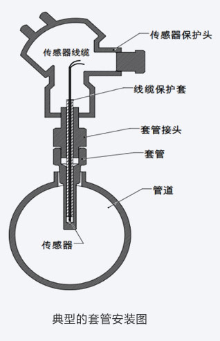 典型的套管安裝圖