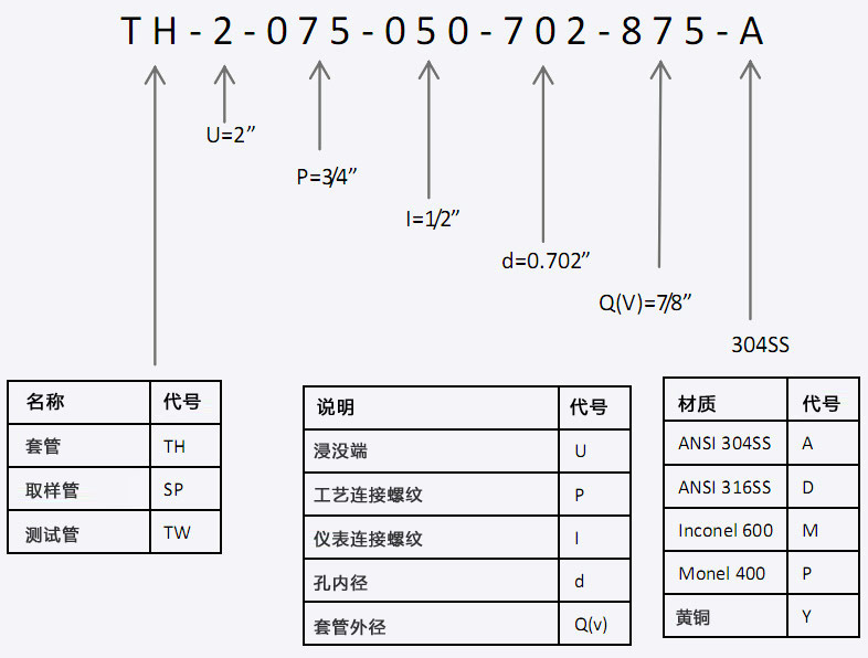 套管標(biāo)號(hào)說(shuō)明